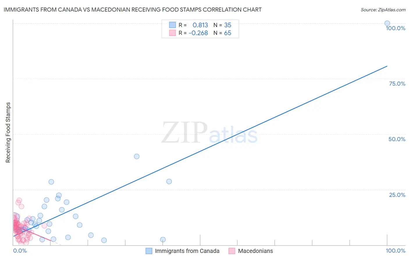 Immigrants from Canada vs Macedonian Receiving Food Stamps