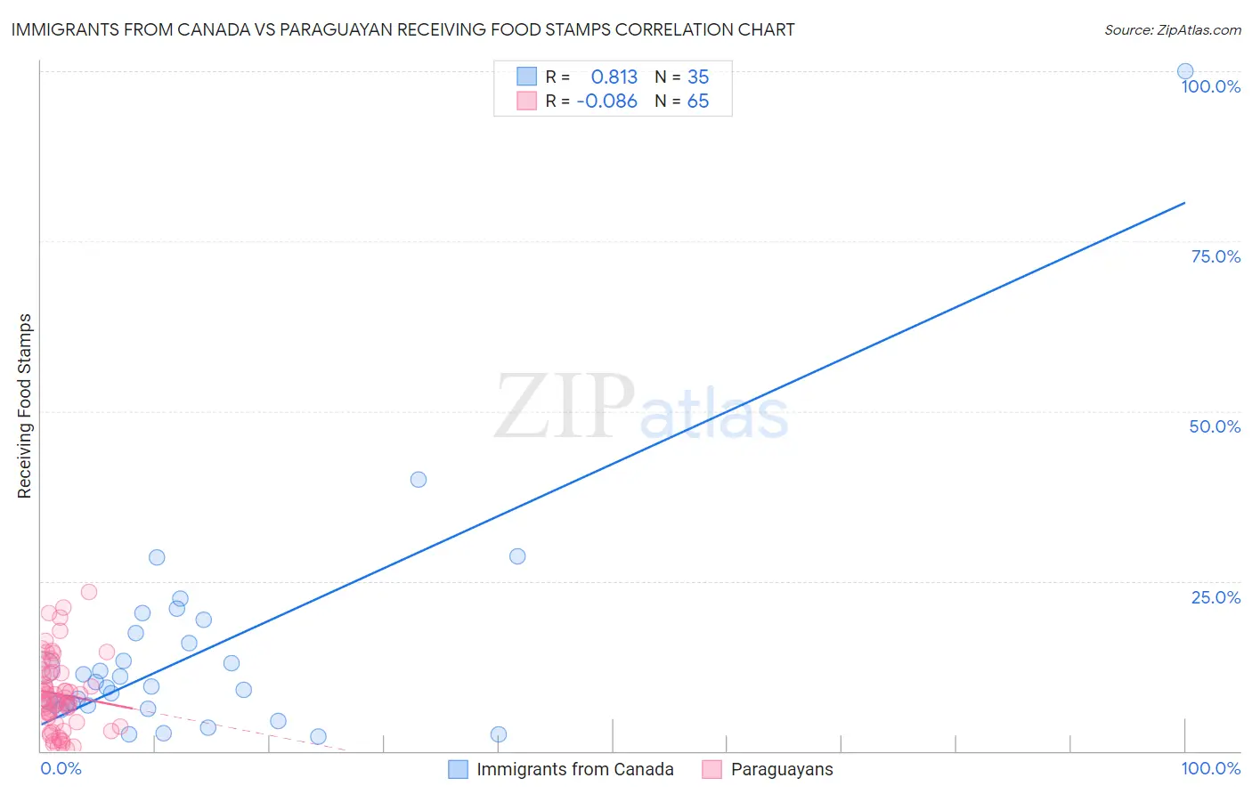 Immigrants from Canada vs Paraguayan Receiving Food Stamps