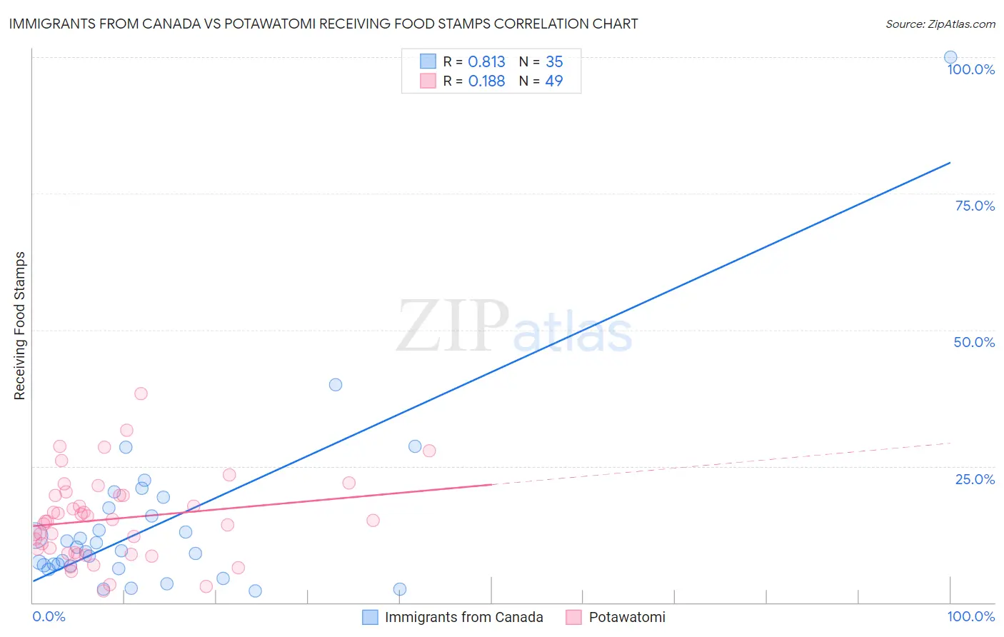 Immigrants from Canada vs Potawatomi Receiving Food Stamps