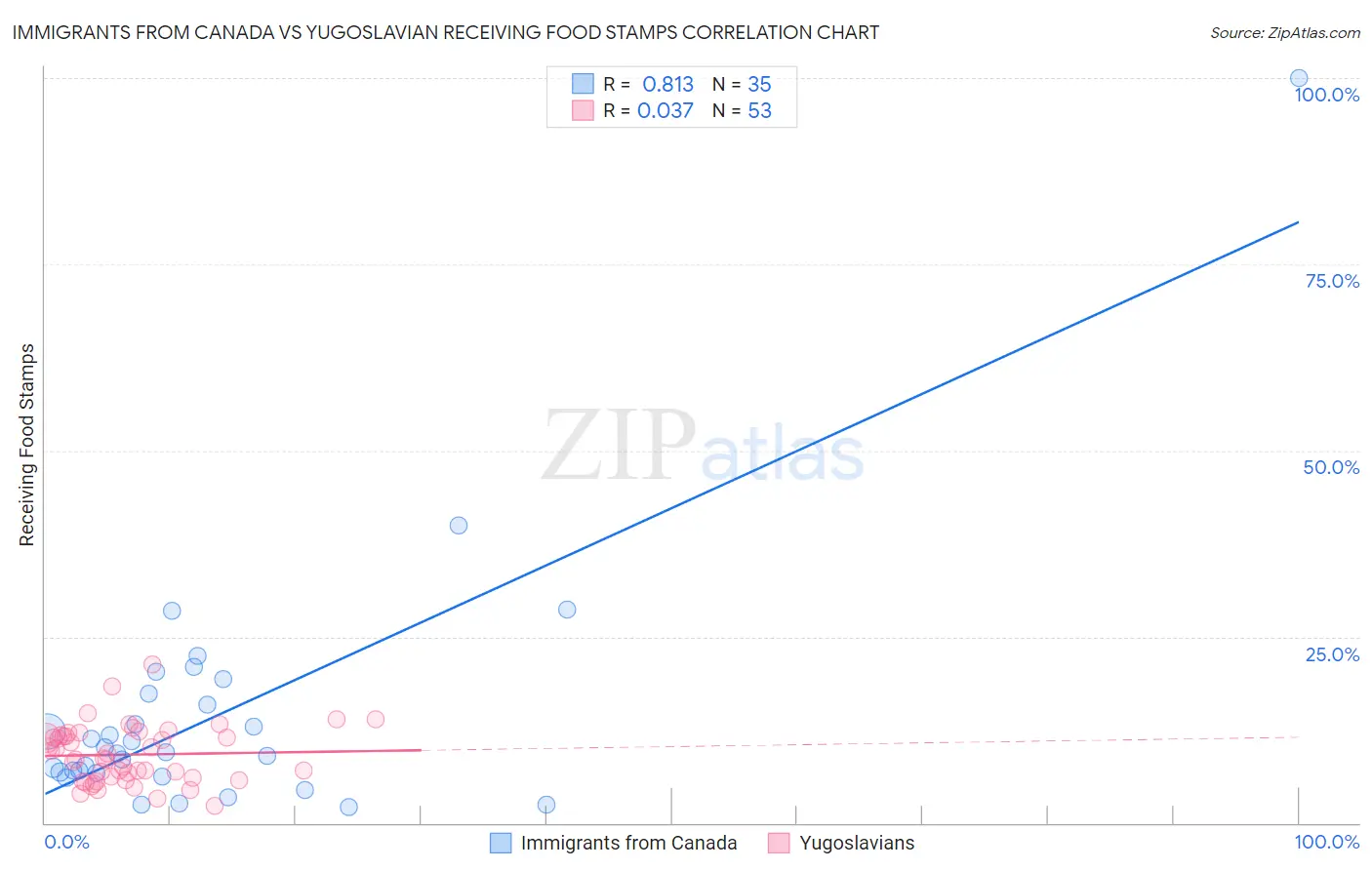 Immigrants from Canada vs Yugoslavian Receiving Food Stamps