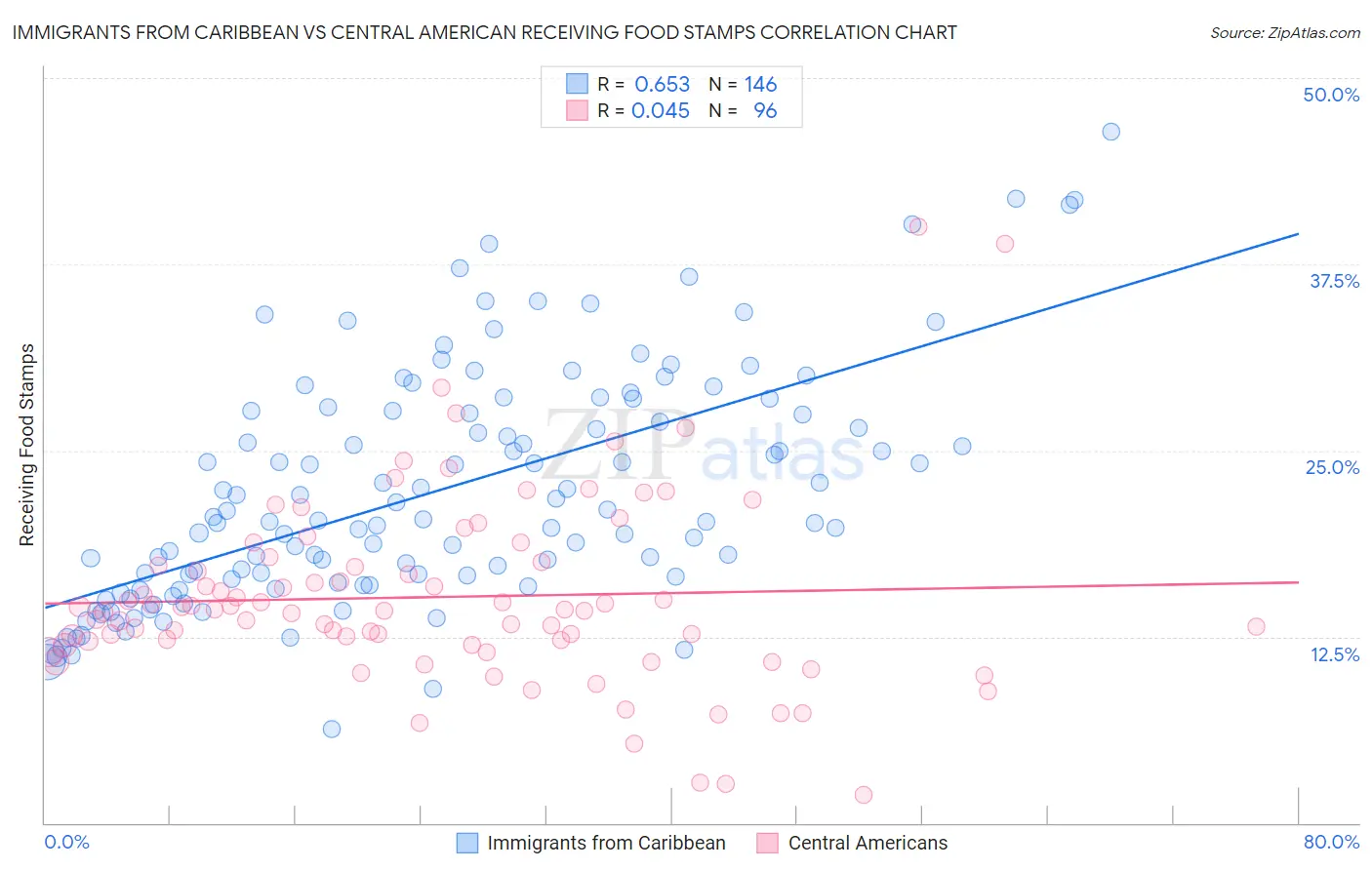 Immigrants from Caribbean vs Central American Receiving Food Stamps