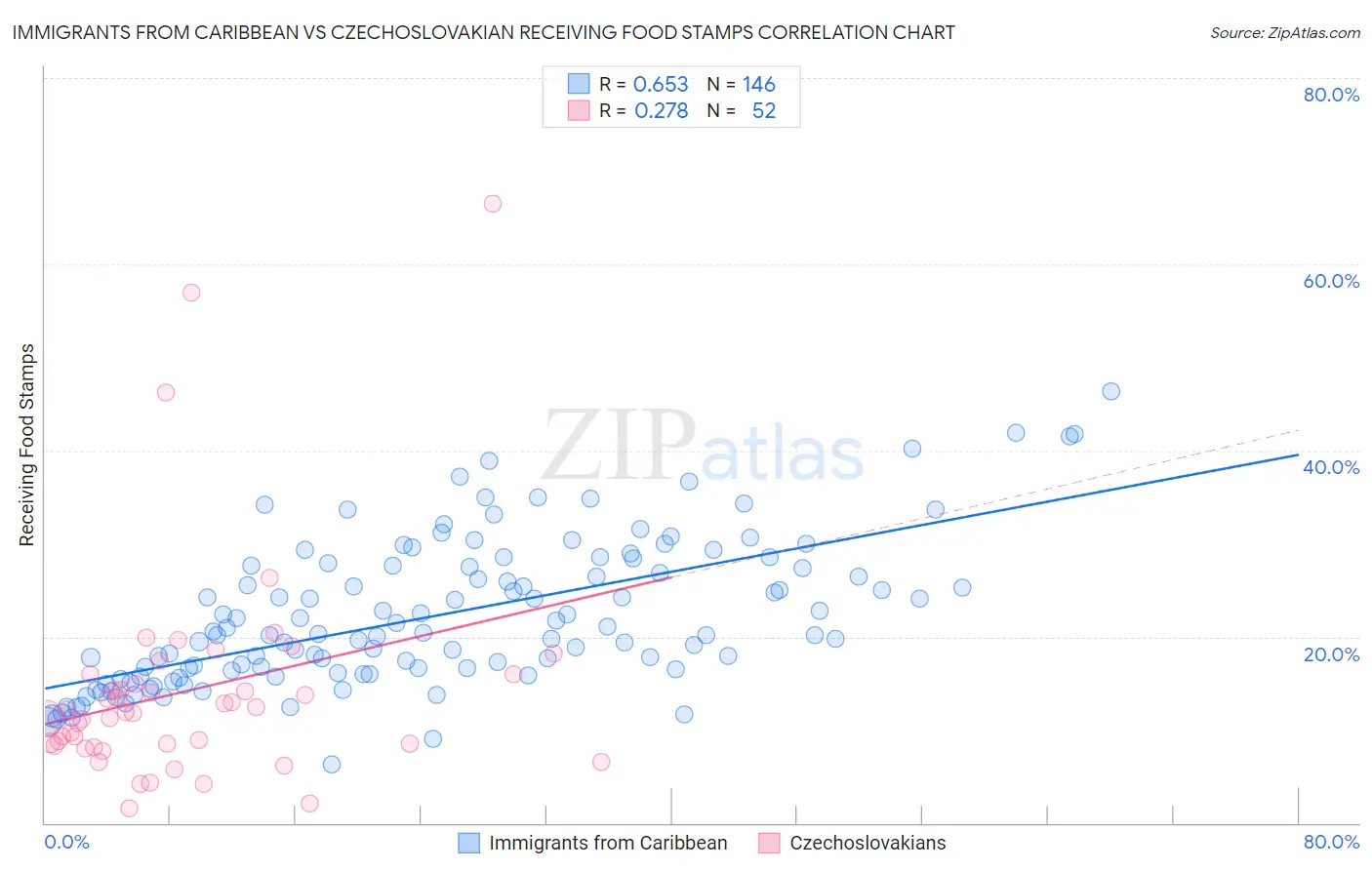 Immigrants from Caribbean vs Czechoslovakian Receiving Food Stamps