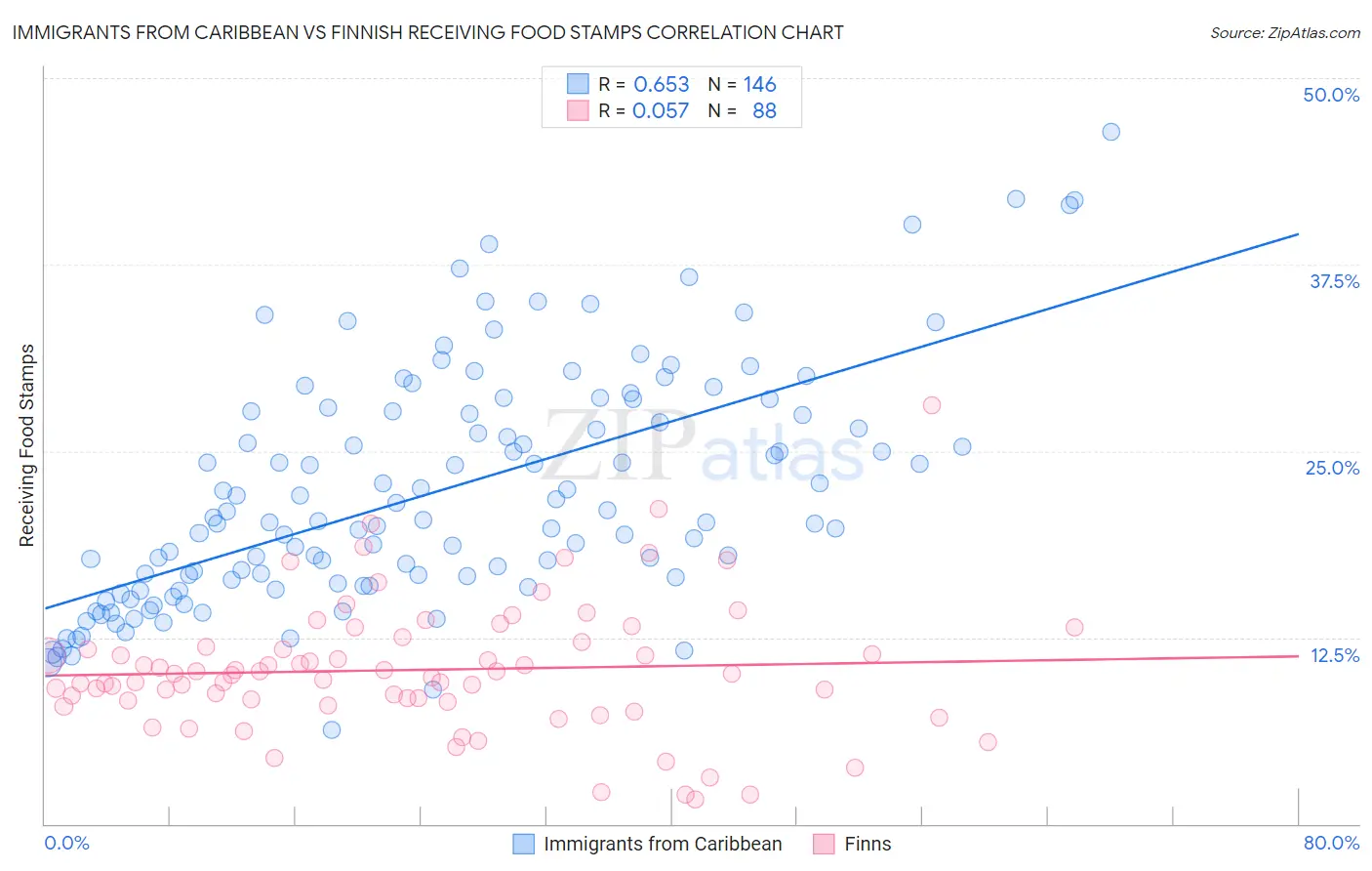 Immigrants from Caribbean vs Finnish Receiving Food Stamps