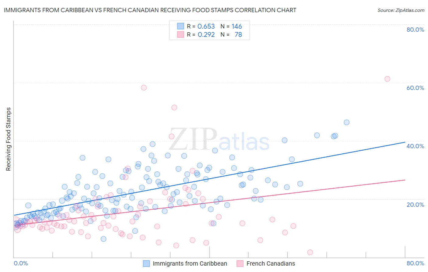 Immigrants from Caribbean vs French Canadian Receiving Food Stamps