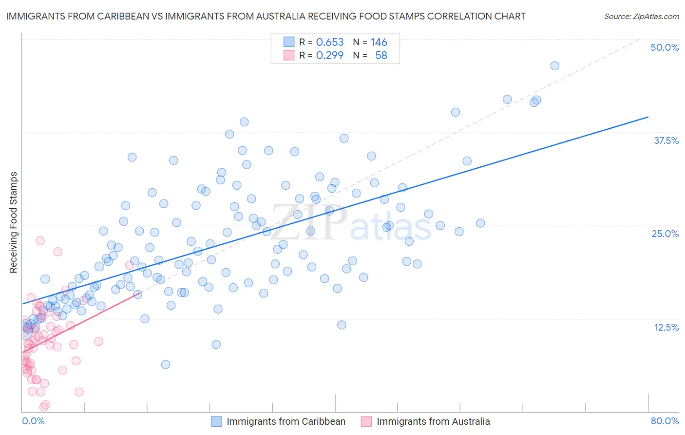 Immigrants from Caribbean vs Immigrants from Australia Receiving Food Stamps