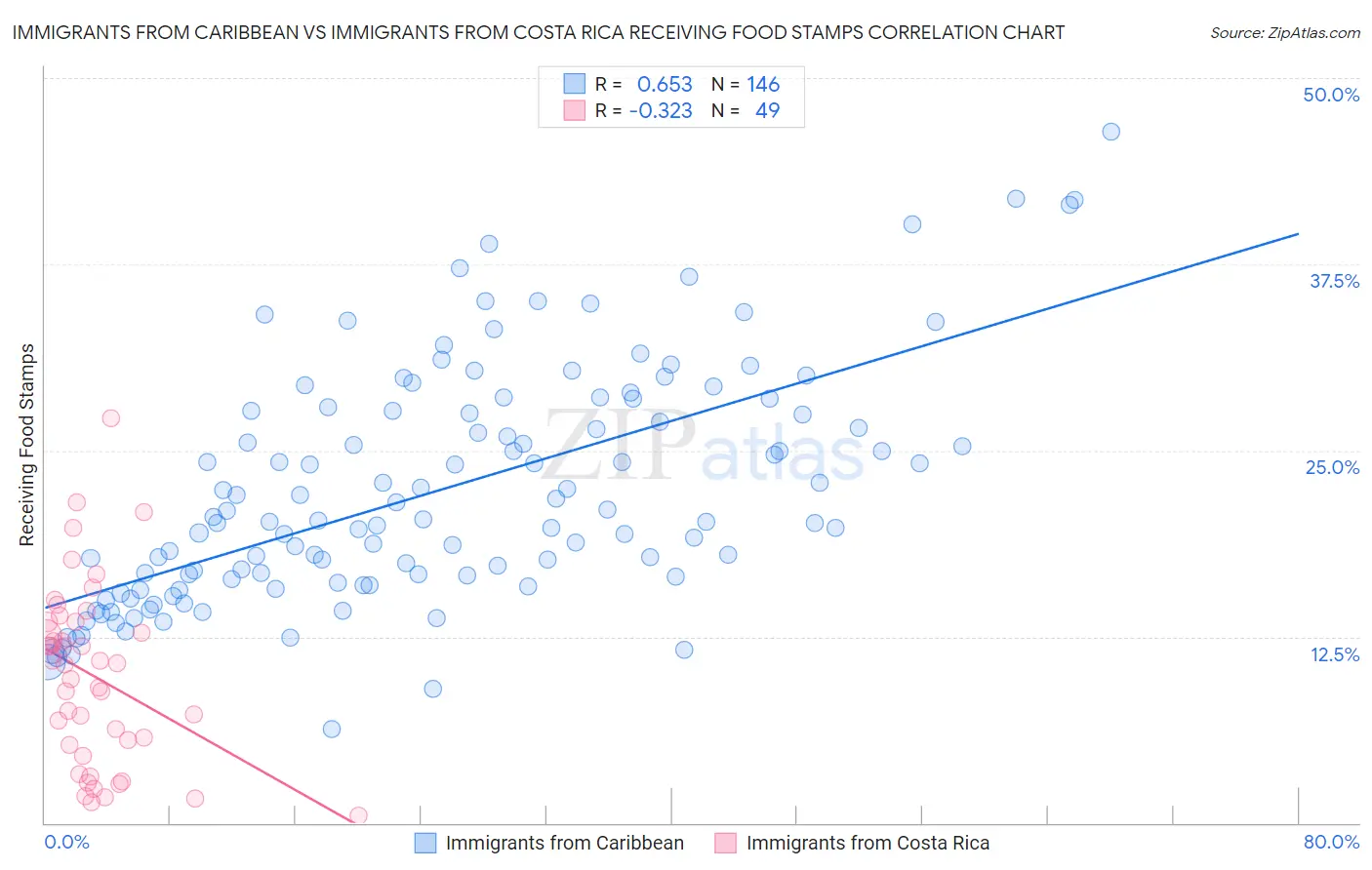 Immigrants from Caribbean vs Immigrants from Costa Rica Receiving Food Stamps