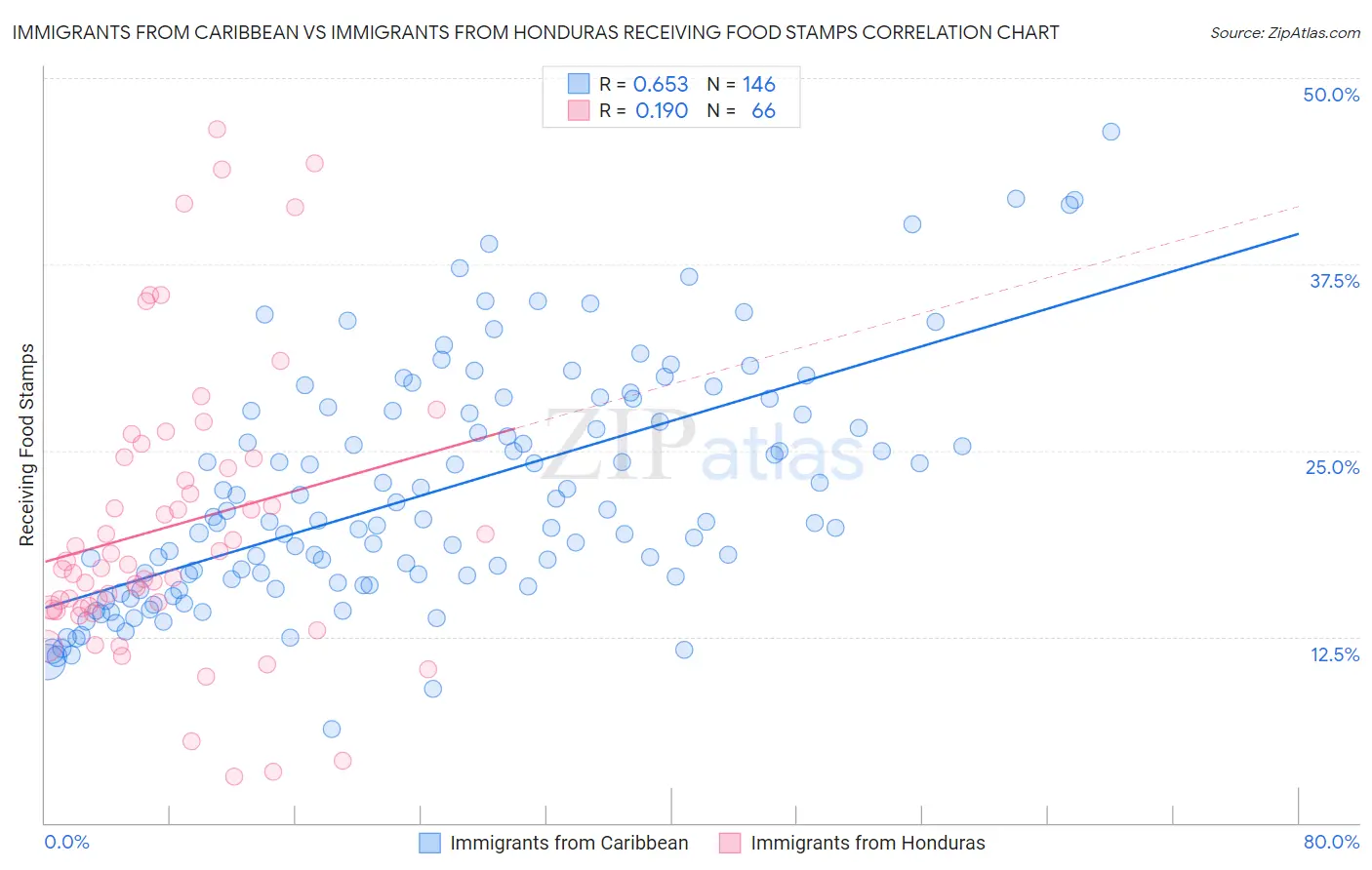 Immigrants from Caribbean vs Immigrants from Honduras Receiving Food Stamps