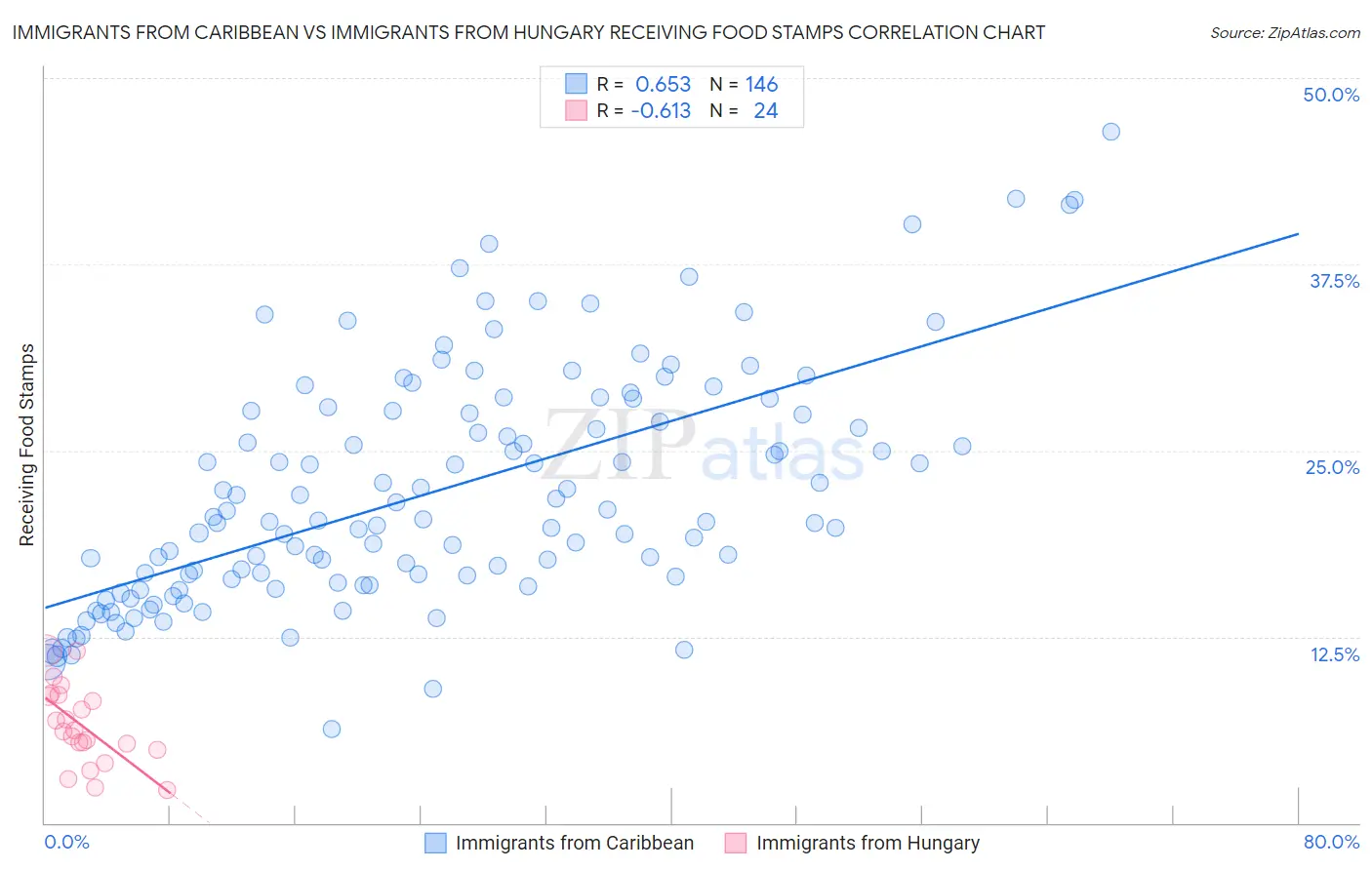 Immigrants from Caribbean vs Immigrants from Hungary Receiving Food Stamps