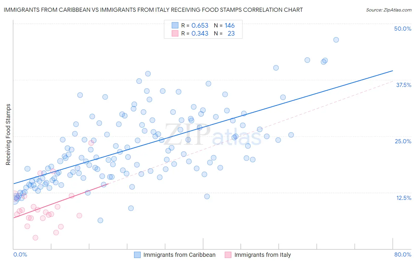 Immigrants from Caribbean vs Immigrants from Italy Receiving Food Stamps