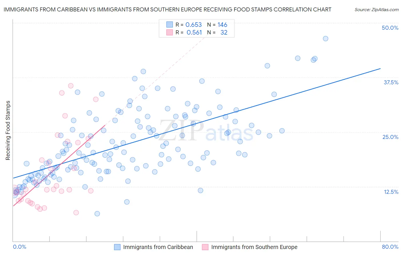 Immigrants from Caribbean vs Immigrants from Southern Europe Receiving Food Stamps