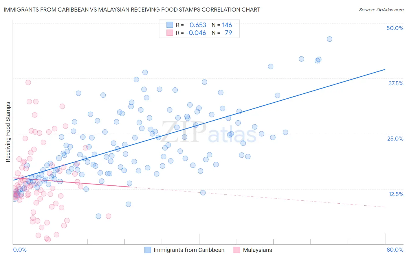 Immigrants from Caribbean vs Malaysian Receiving Food Stamps