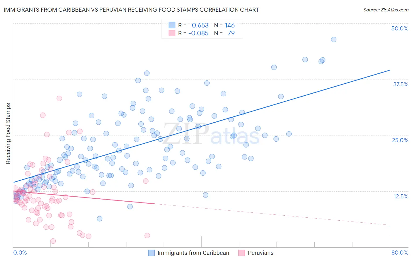 Immigrants from Caribbean vs Peruvian Receiving Food Stamps