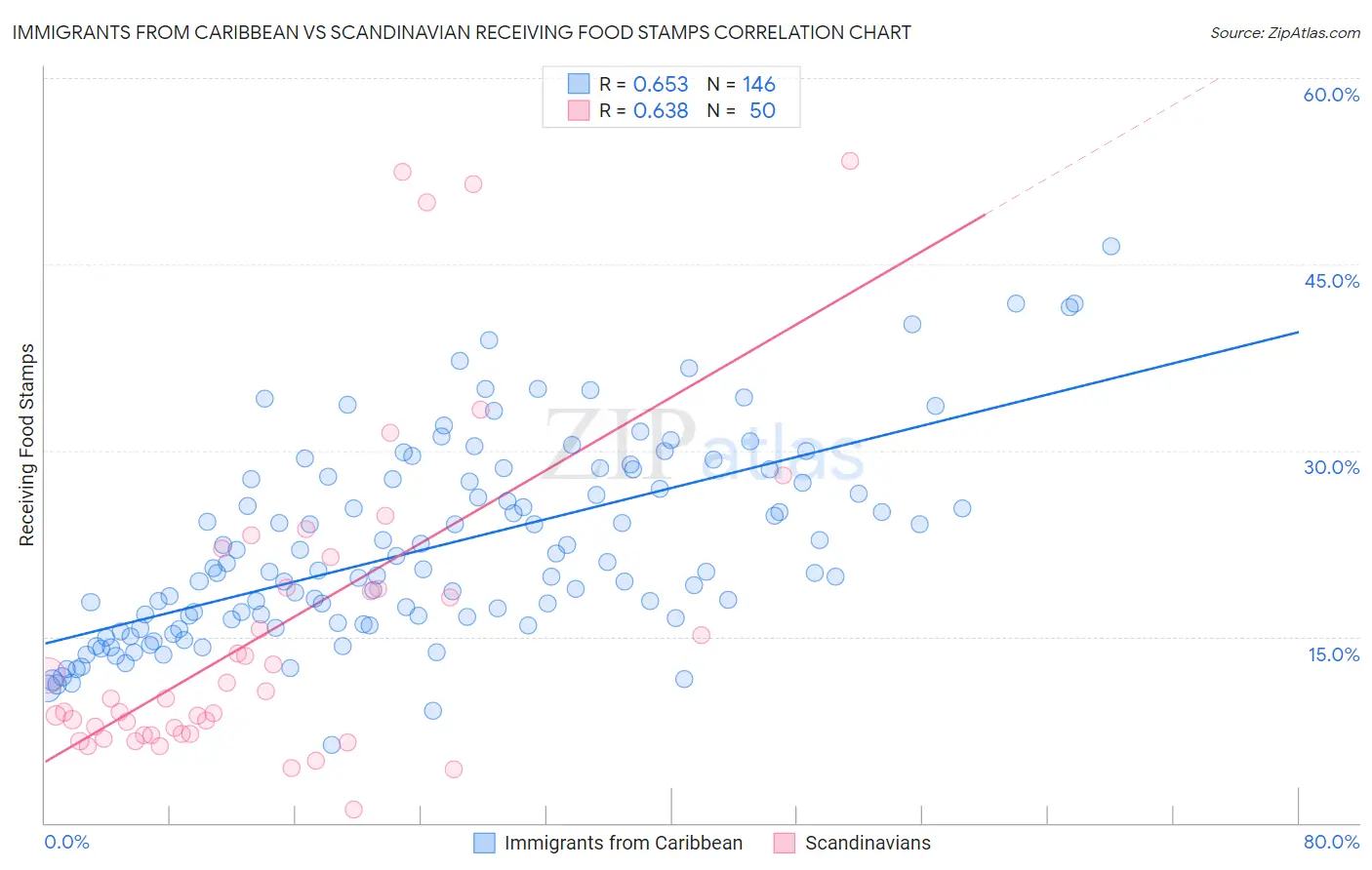 Immigrants from Caribbean vs Scandinavian Receiving Food Stamps