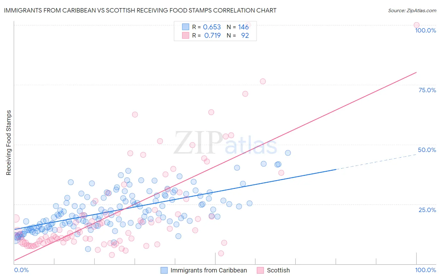 Immigrants from Caribbean vs Scottish Receiving Food Stamps