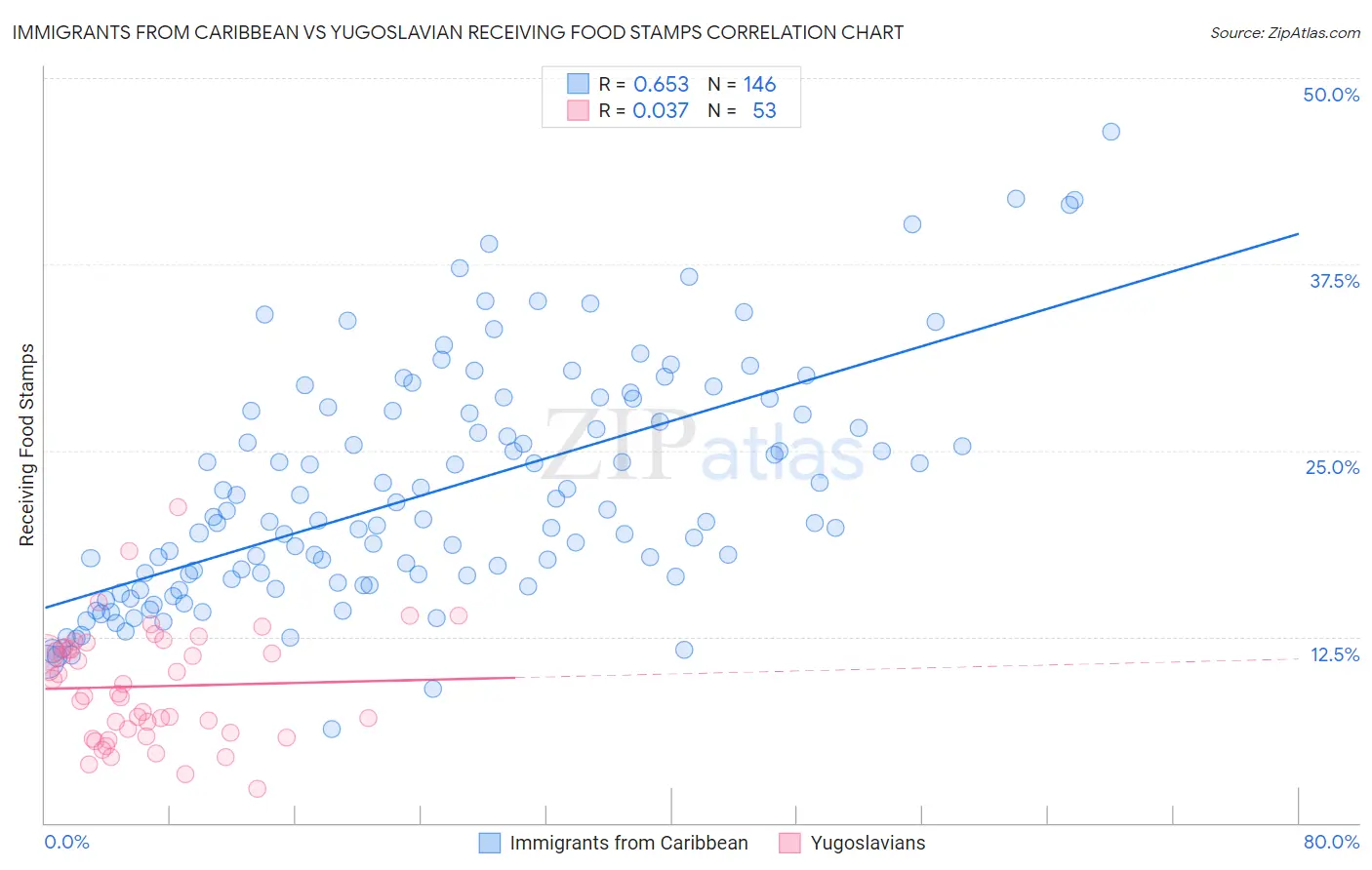 Immigrants from Caribbean vs Yugoslavian Receiving Food Stamps