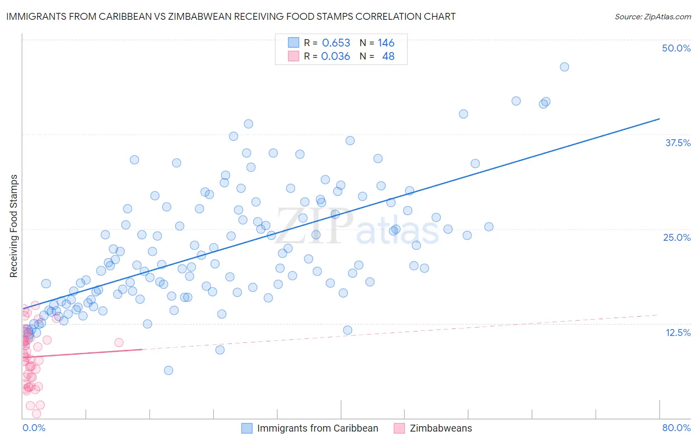 Immigrants from Caribbean vs Zimbabwean Receiving Food Stamps