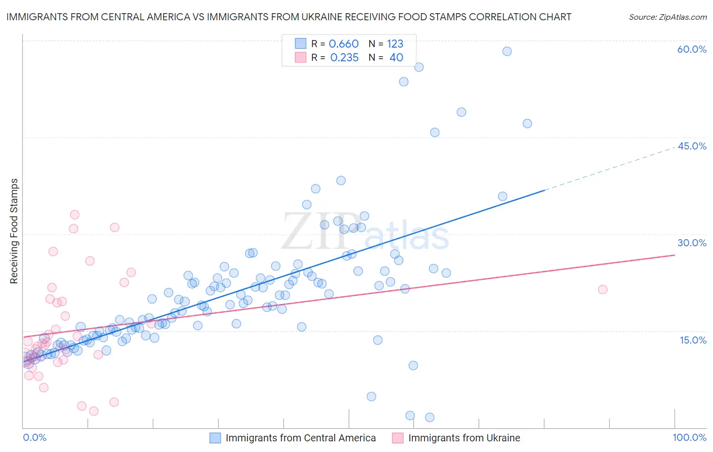 Immigrants from Central America vs Immigrants from Ukraine Receiving Food Stamps