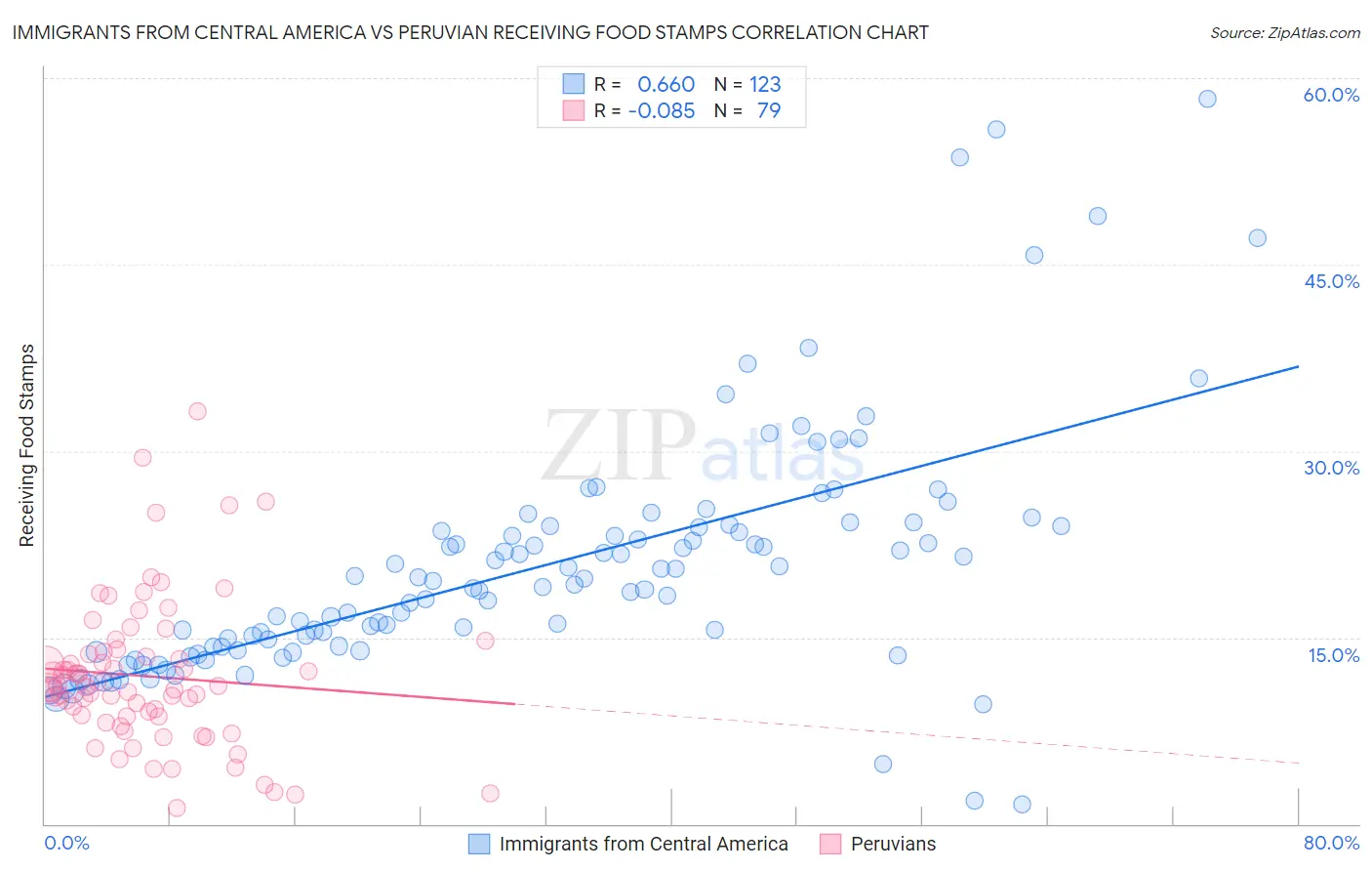 Immigrants from Central America vs Peruvian Receiving Food Stamps