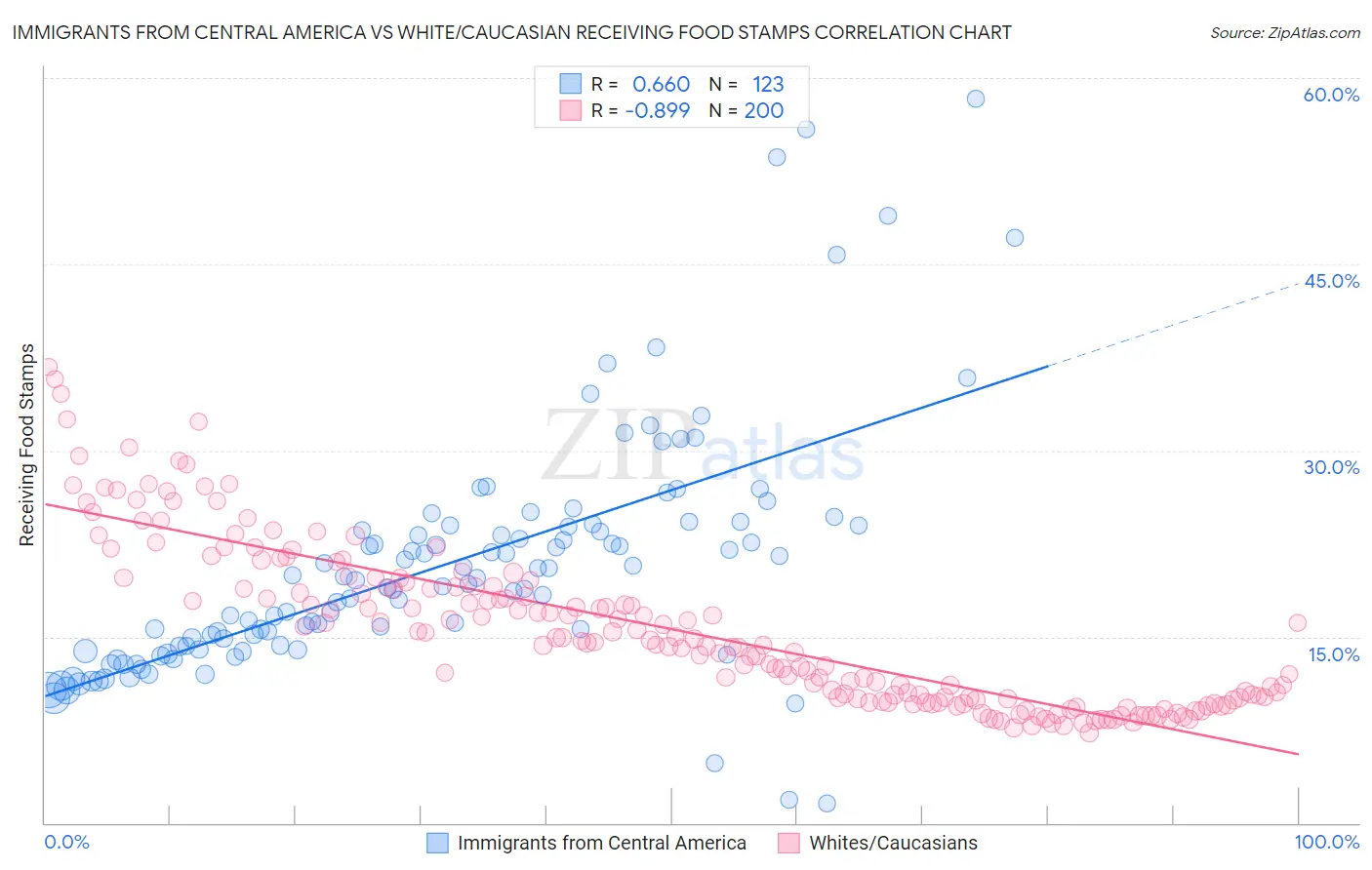 Immigrants from Central America vs White/Caucasian Receiving Food Stamps