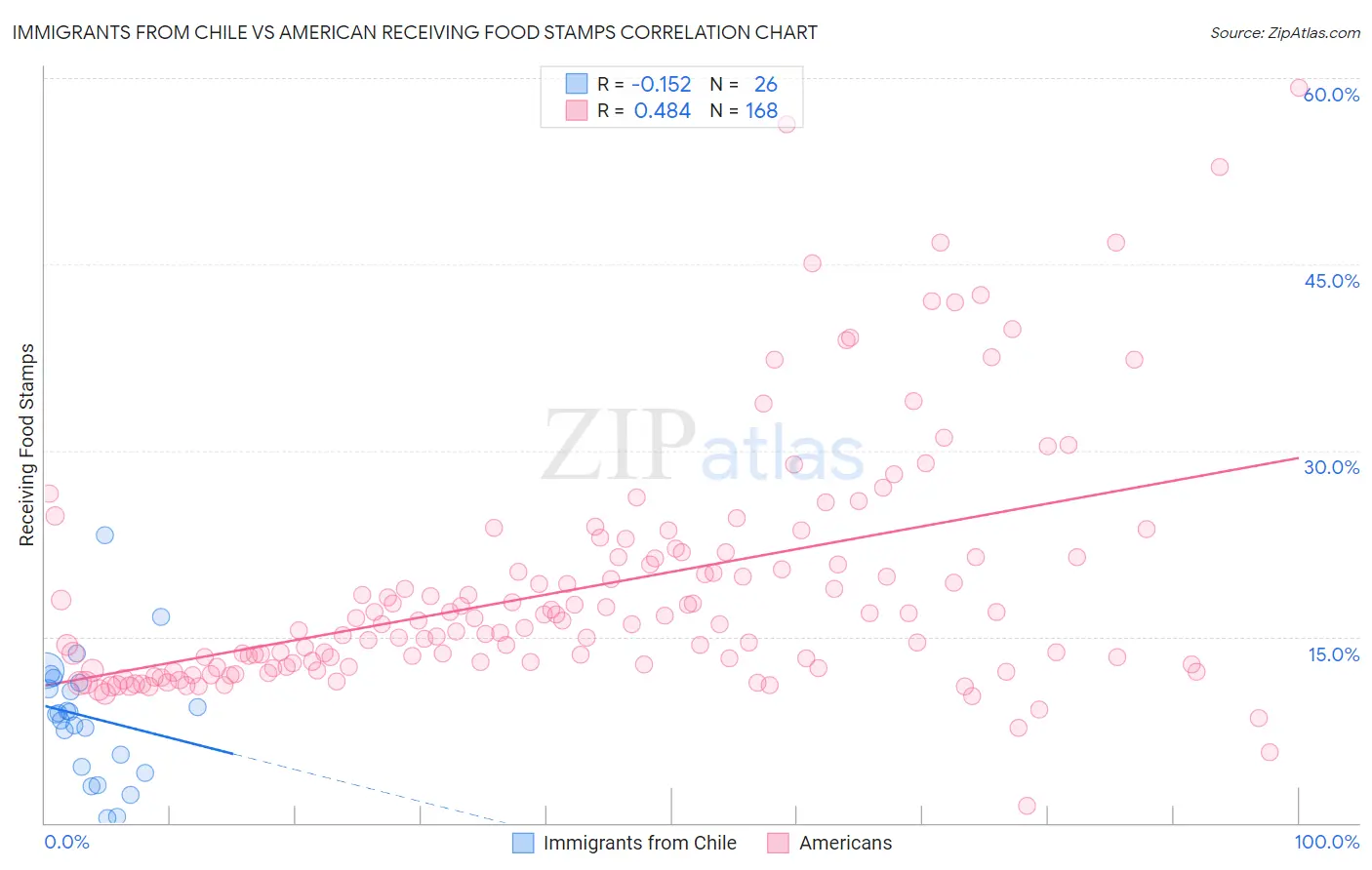 Immigrants from Chile vs American Receiving Food Stamps