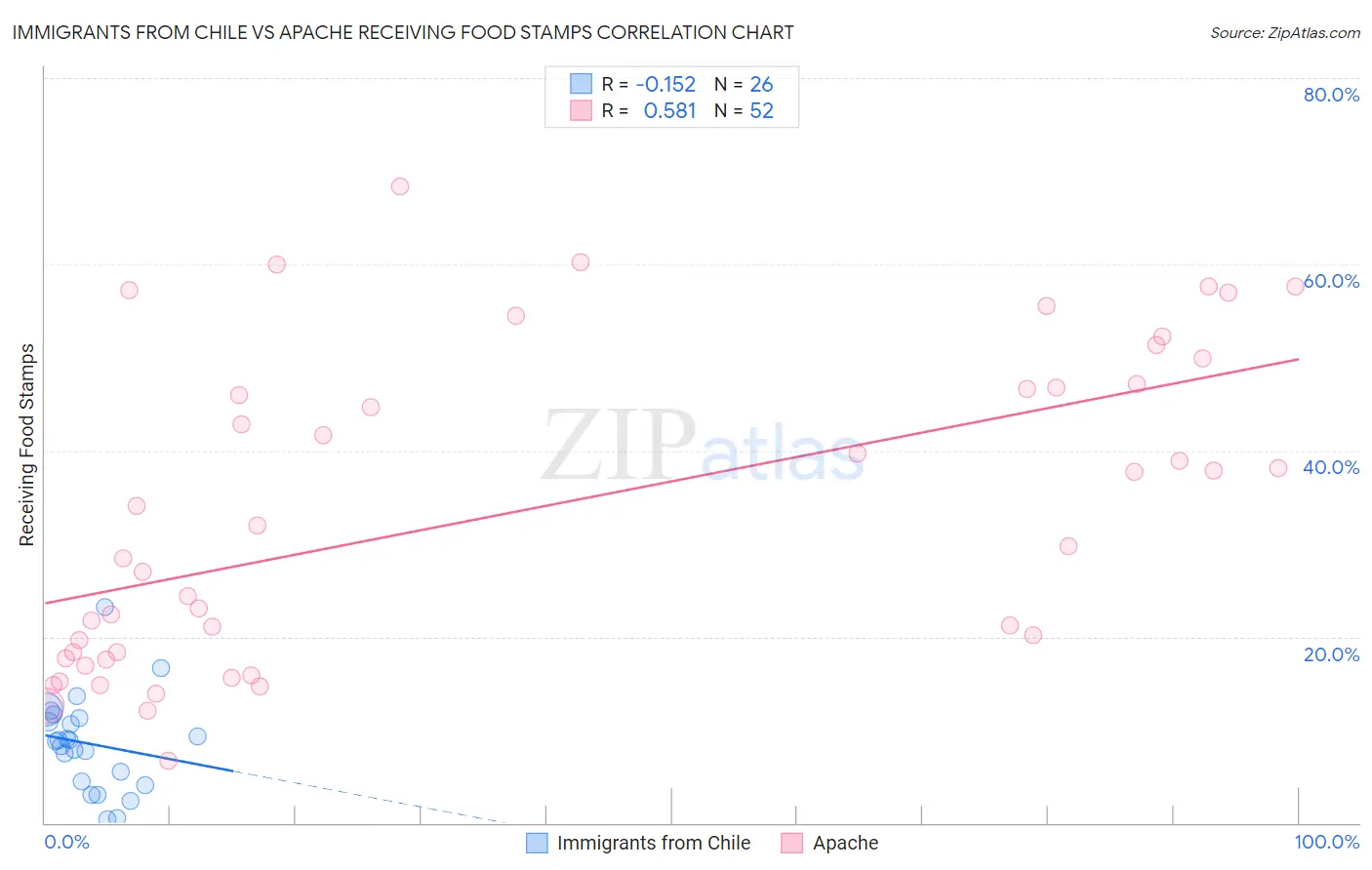 Immigrants from Chile vs Apache Receiving Food Stamps