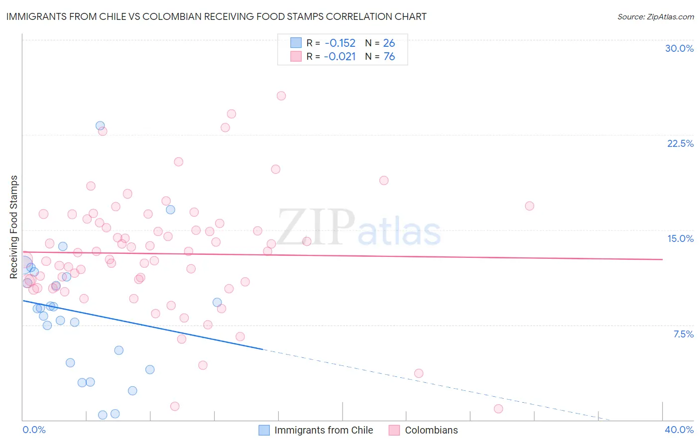 Immigrants from Chile vs Colombian Receiving Food Stamps