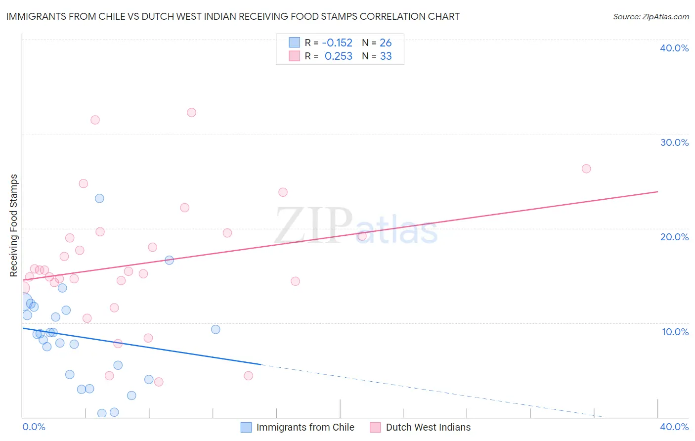 Immigrants from Chile vs Dutch West Indian Receiving Food Stamps