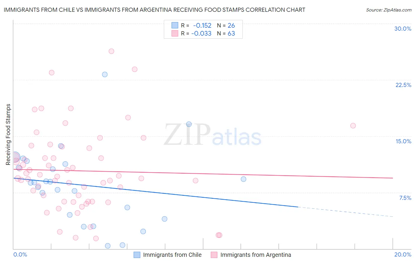 Immigrants from Chile vs Immigrants from Argentina Receiving Food Stamps