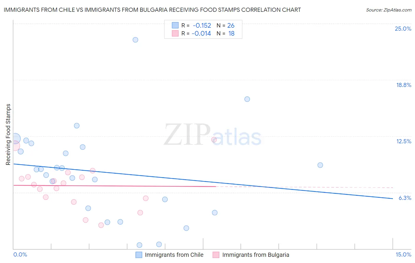 Immigrants from Chile vs Immigrants from Bulgaria Receiving Food Stamps