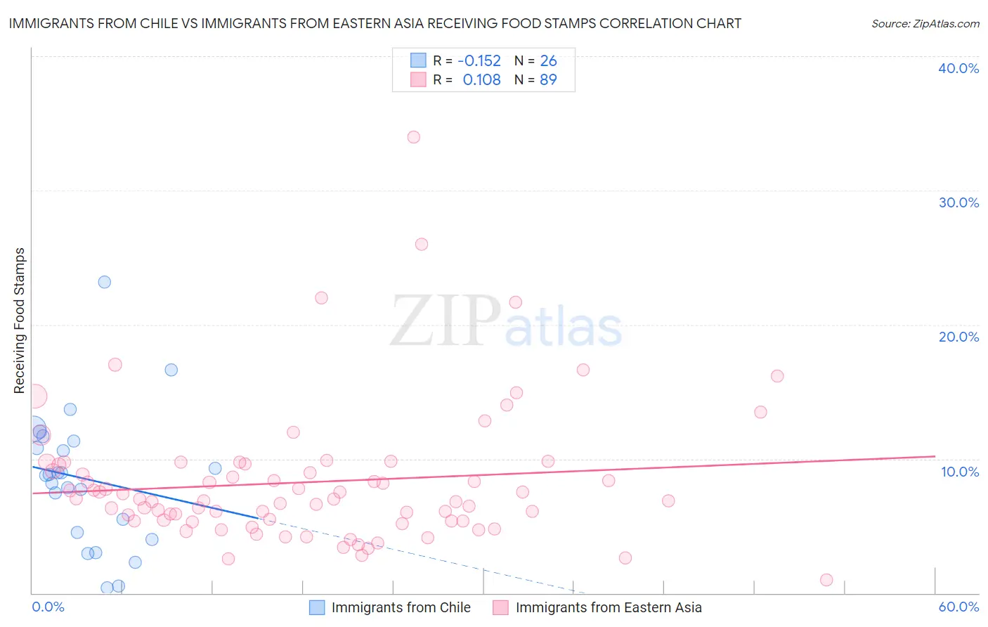 Immigrants from Chile vs Immigrants from Eastern Asia Receiving Food Stamps