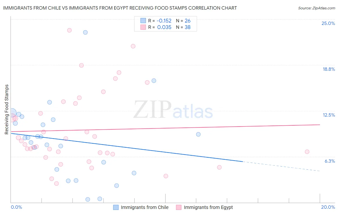 Immigrants from Chile vs Immigrants from Egypt Receiving Food Stamps