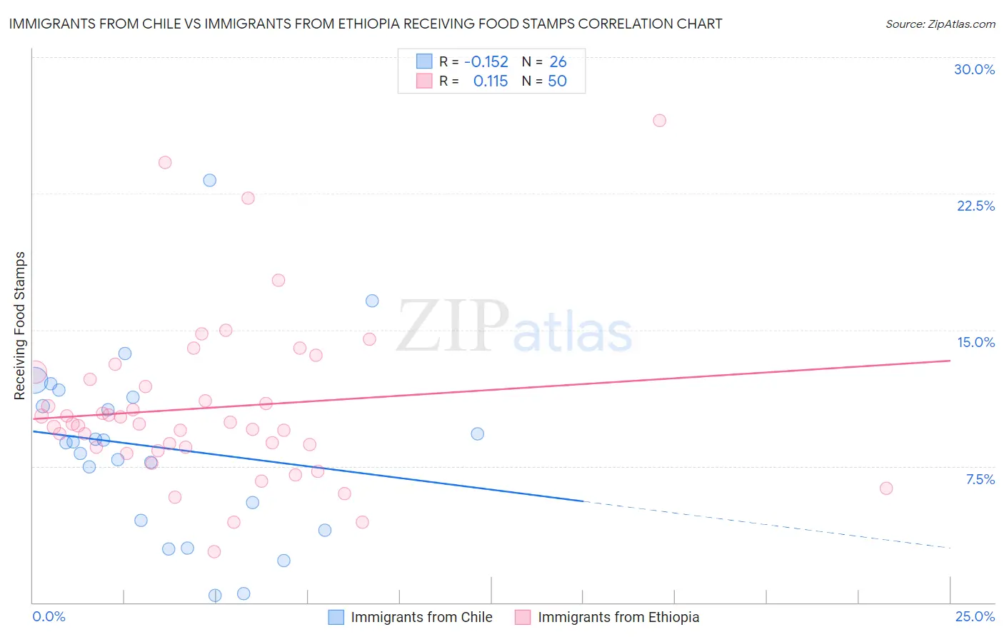 Immigrants from Chile vs Immigrants from Ethiopia Receiving Food Stamps