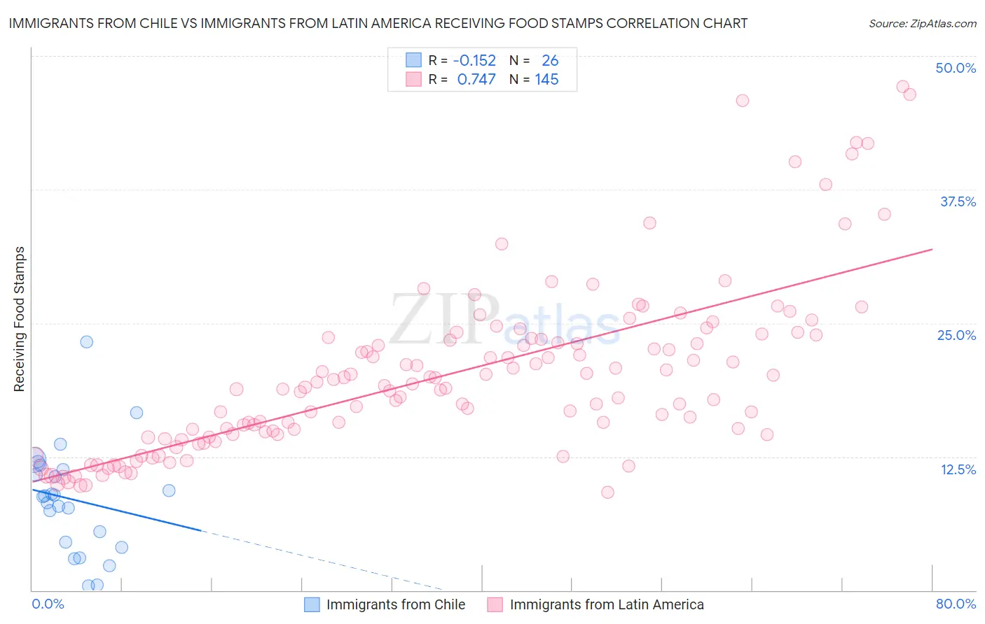 Immigrants from Chile vs Immigrants from Latin America Receiving Food Stamps