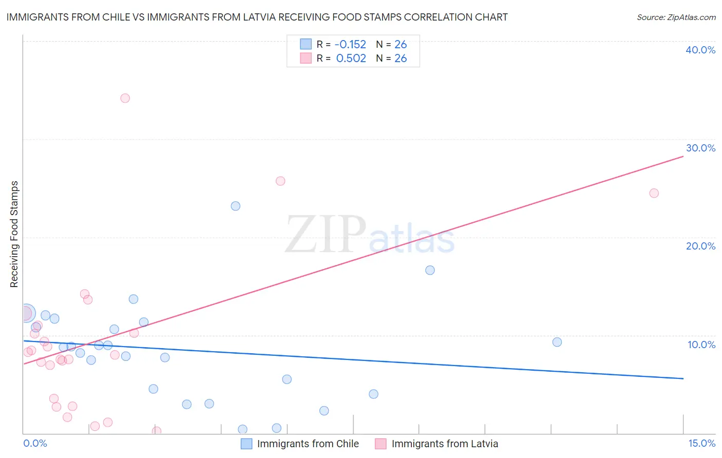 Immigrants from Chile vs Immigrants from Latvia Receiving Food Stamps