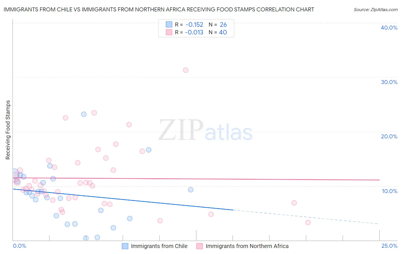 Immigrants from Chile vs Immigrants from Northern Africa Receiving Food Stamps