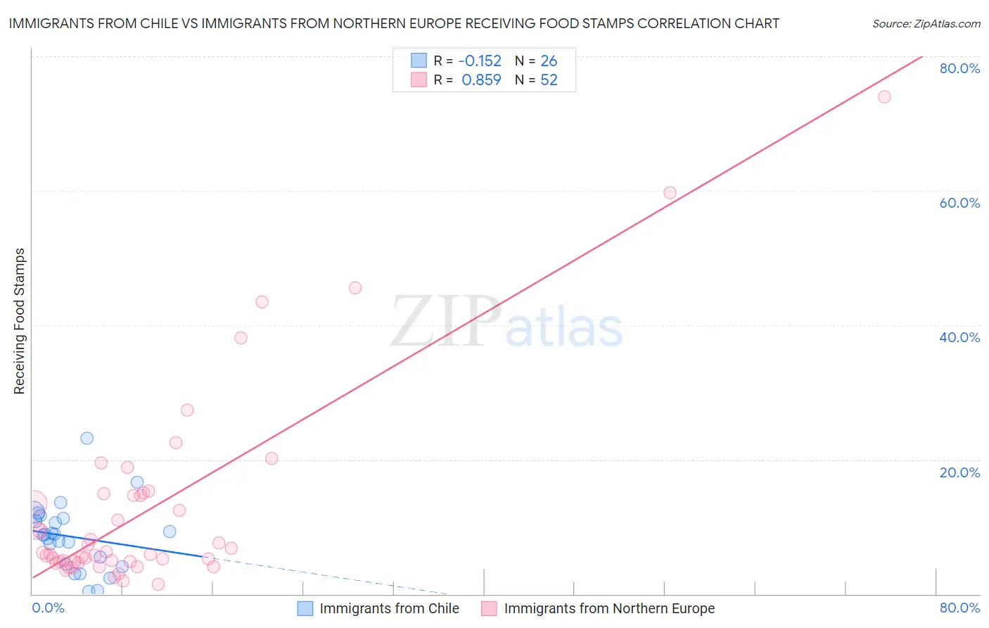 Immigrants from Chile vs Immigrants from Northern Europe Receiving Food Stamps