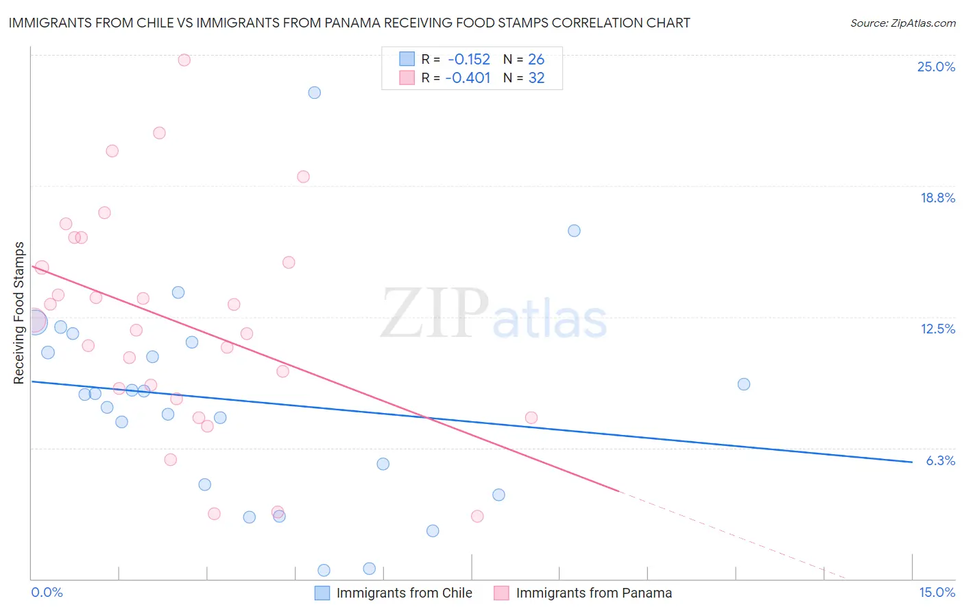 Immigrants from Chile vs Immigrants from Panama Receiving Food Stamps