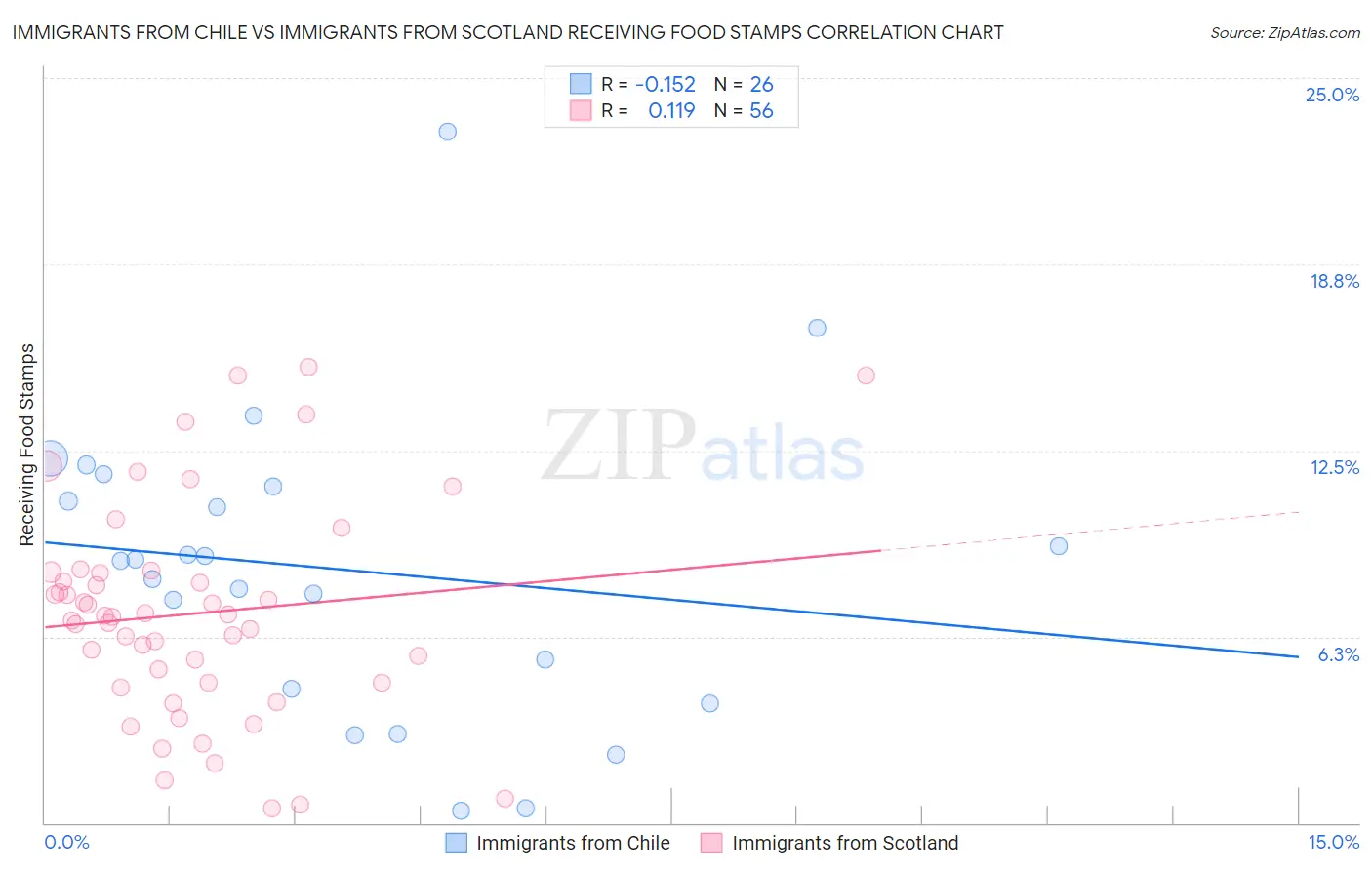 Immigrants from Chile vs Immigrants from Scotland Receiving Food Stamps