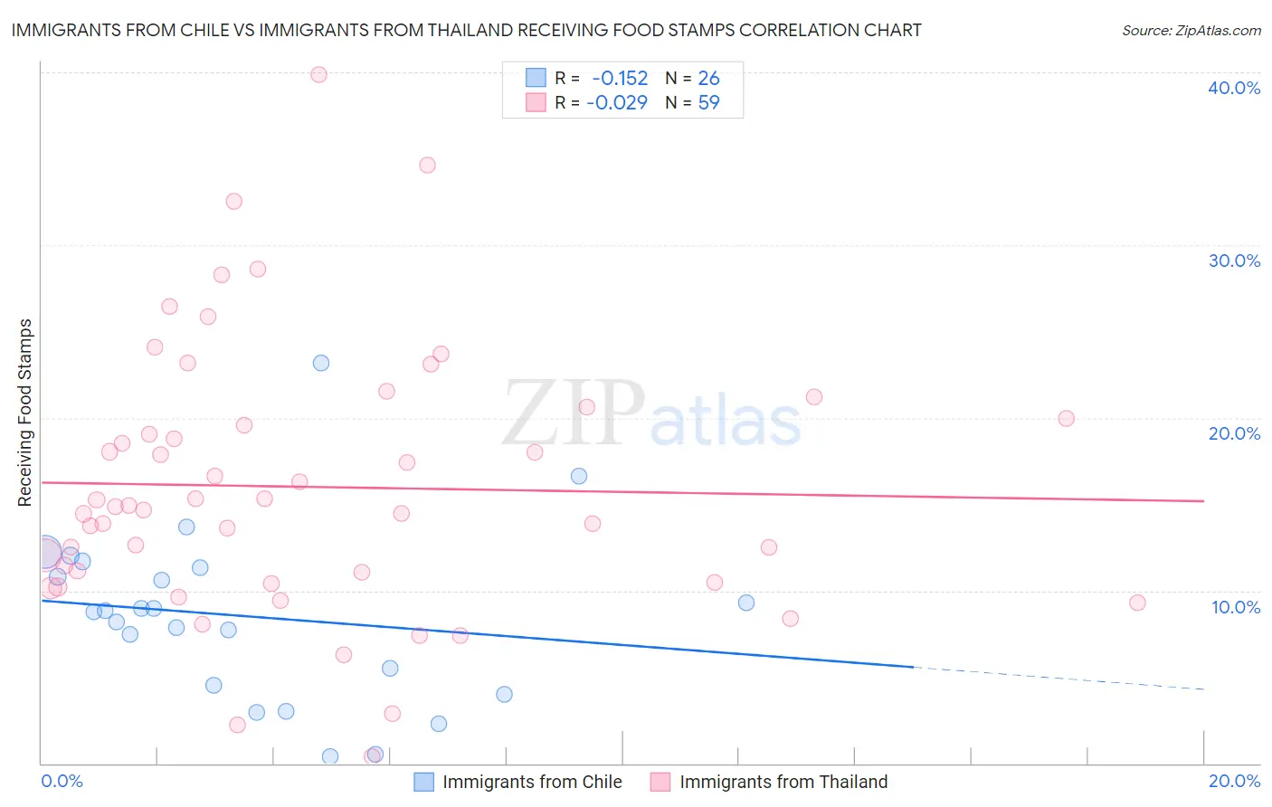 Immigrants from Chile vs Immigrants from Thailand Receiving Food Stamps