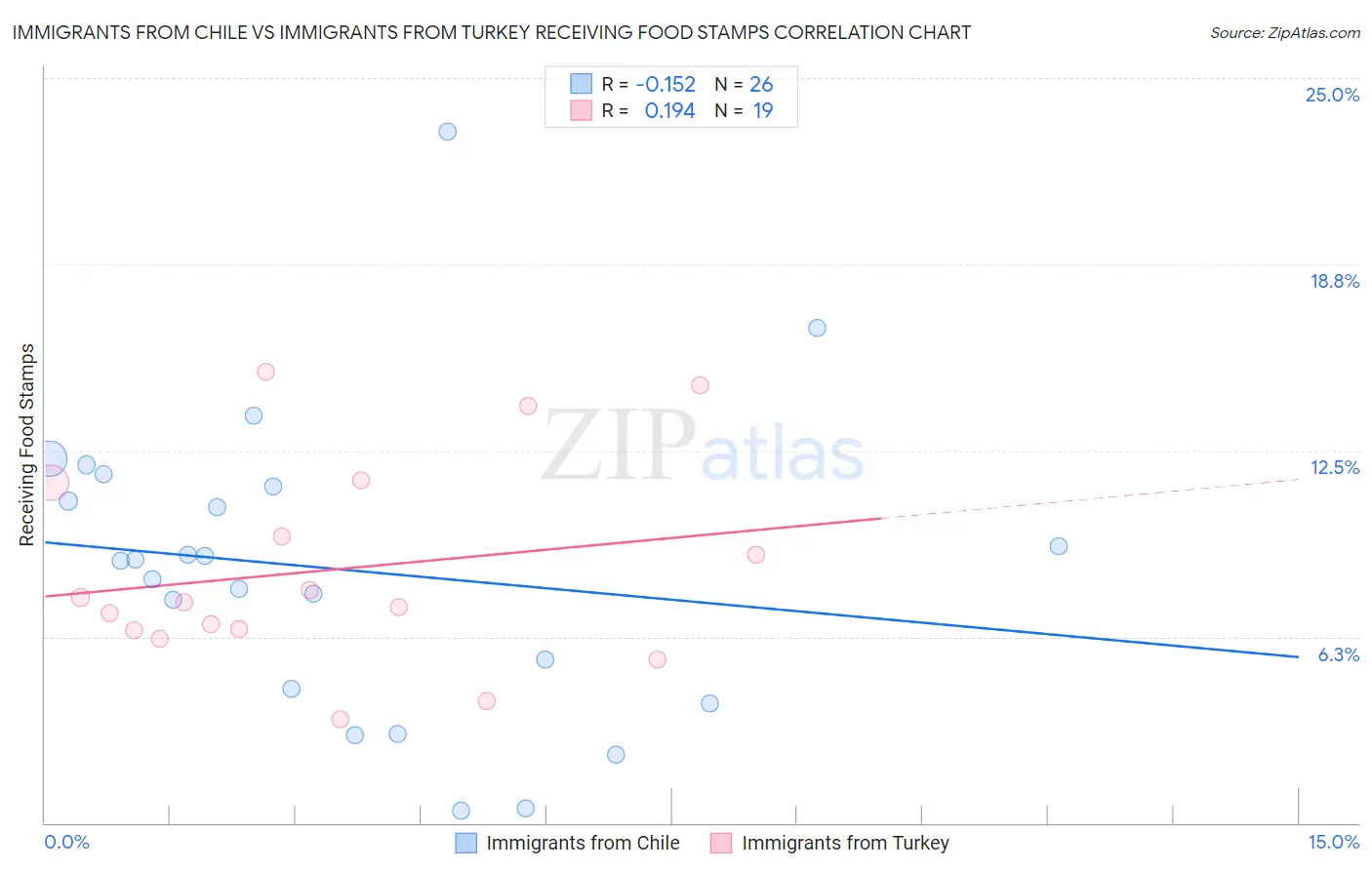 Immigrants from Chile vs Immigrants from Turkey Receiving Food Stamps