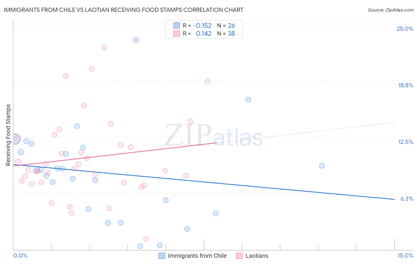 Immigrants from Chile vs Laotian Receiving Food Stamps