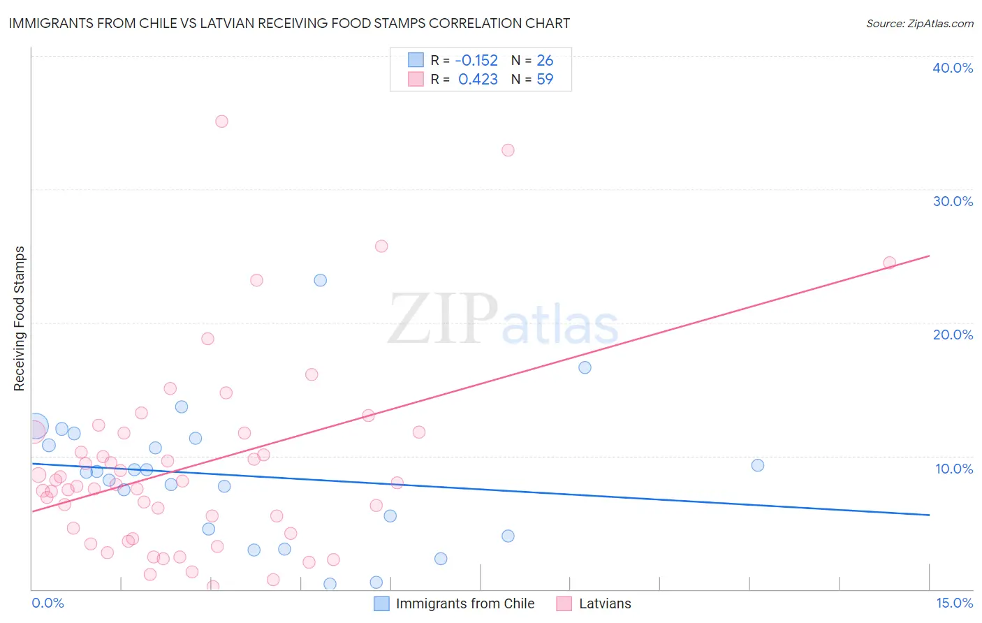 Immigrants from Chile vs Latvian Receiving Food Stamps