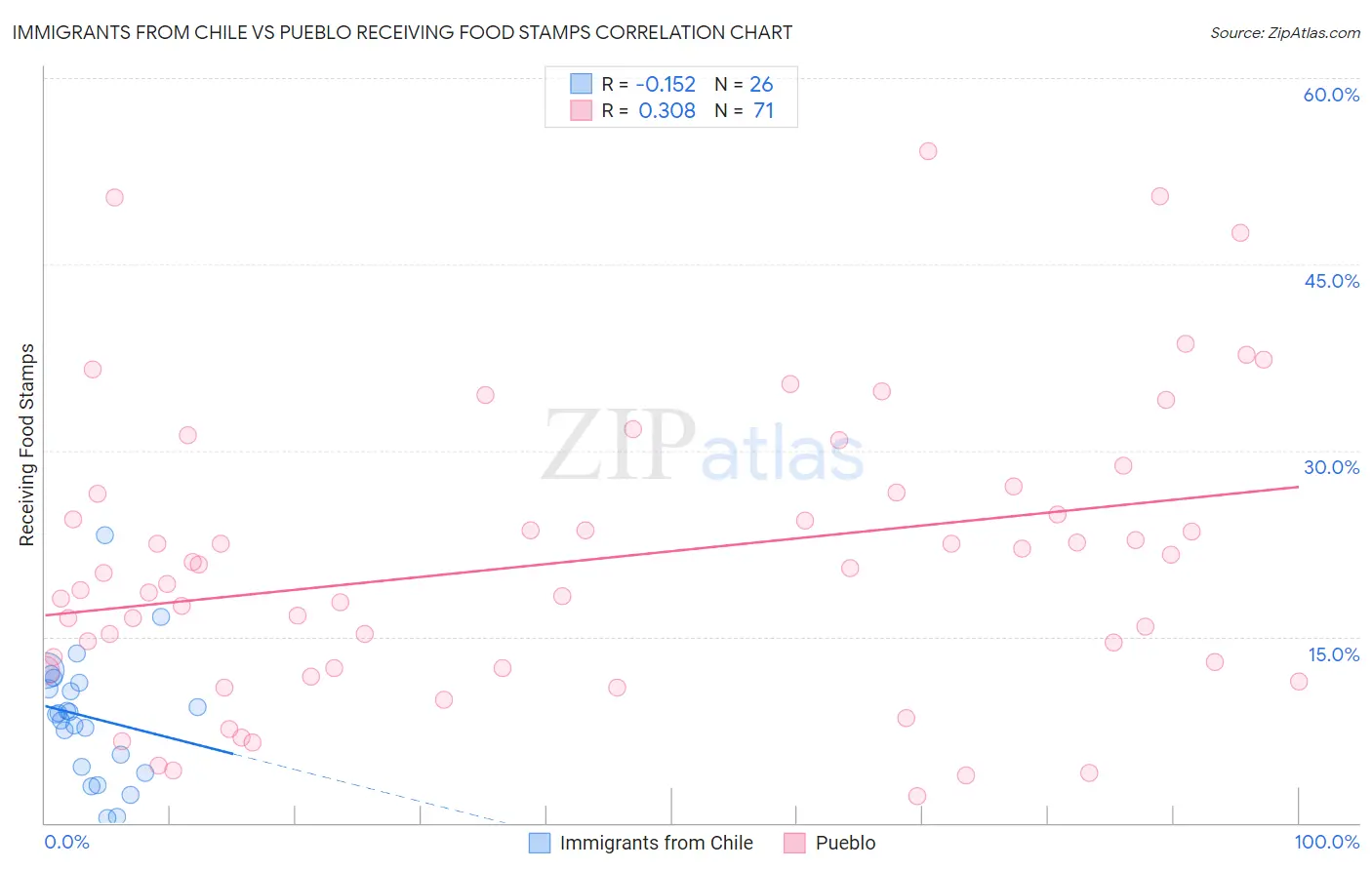 Immigrants from Chile vs Pueblo Receiving Food Stamps