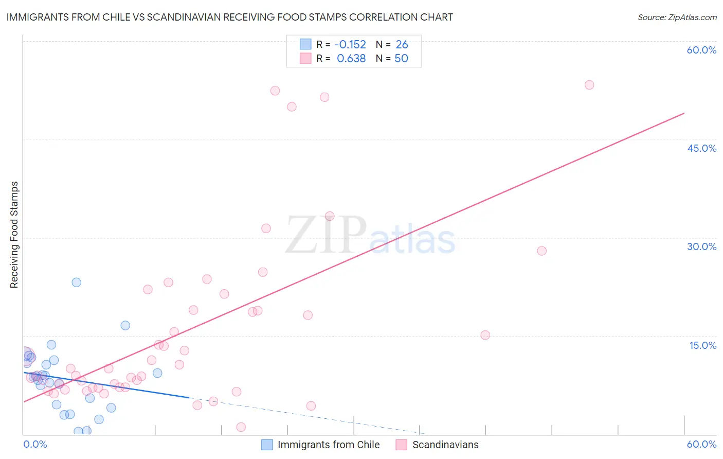 Immigrants from Chile vs Scandinavian Receiving Food Stamps