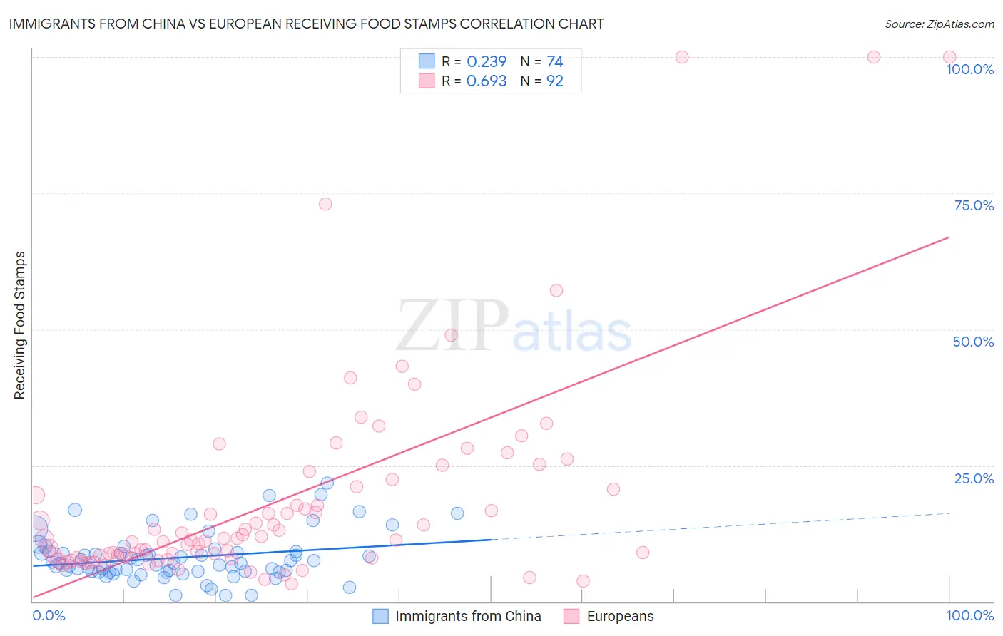 Immigrants from China vs European Receiving Food Stamps