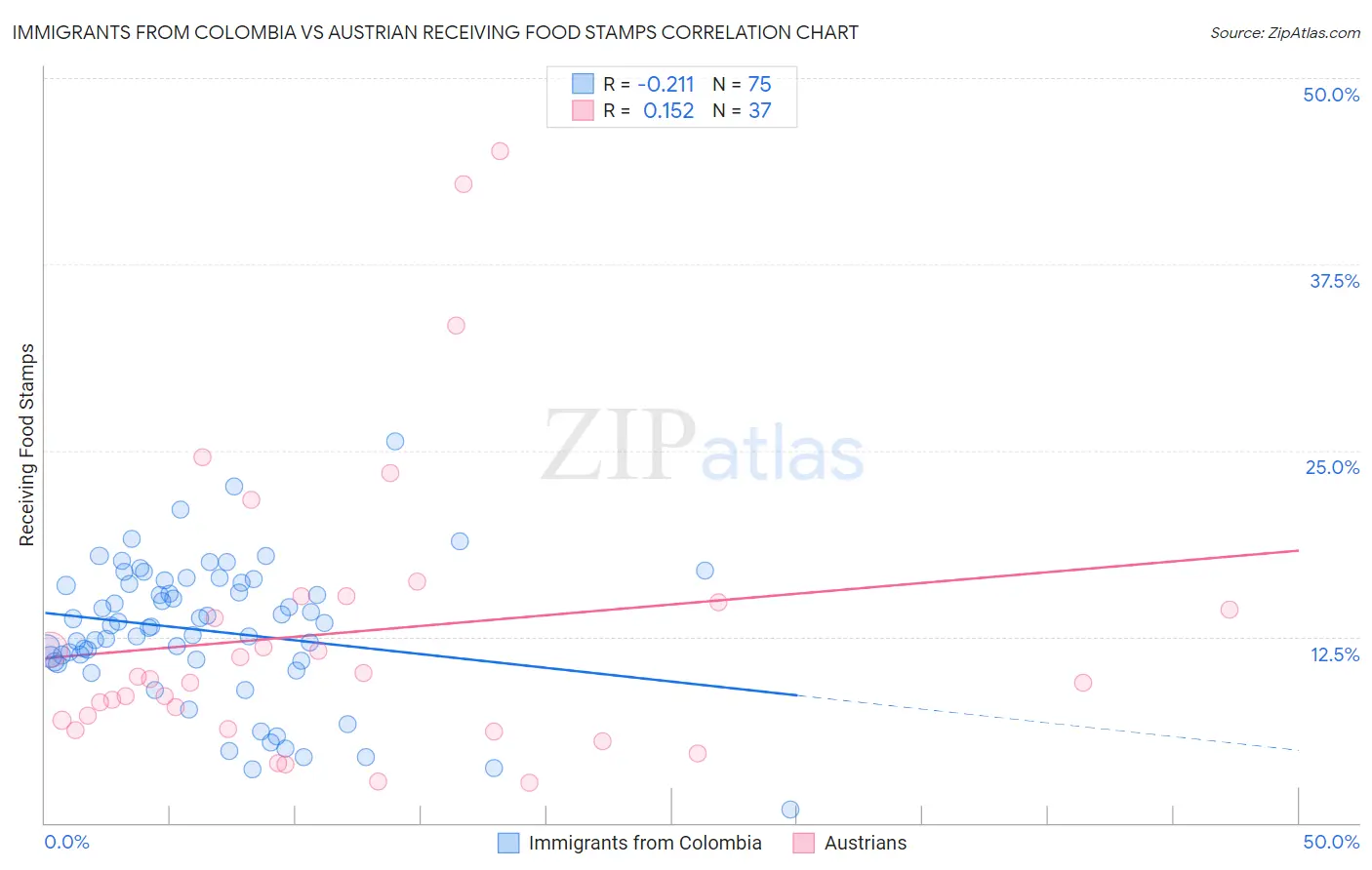 Immigrants from Colombia vs Austrian Receiving Food Stamps