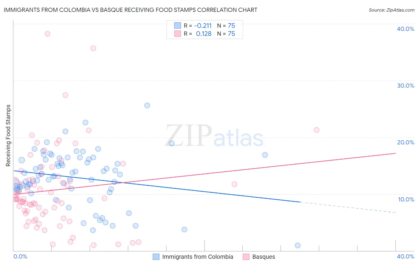 Immigrants from Colombia vs Basque Receiving Food Stamps