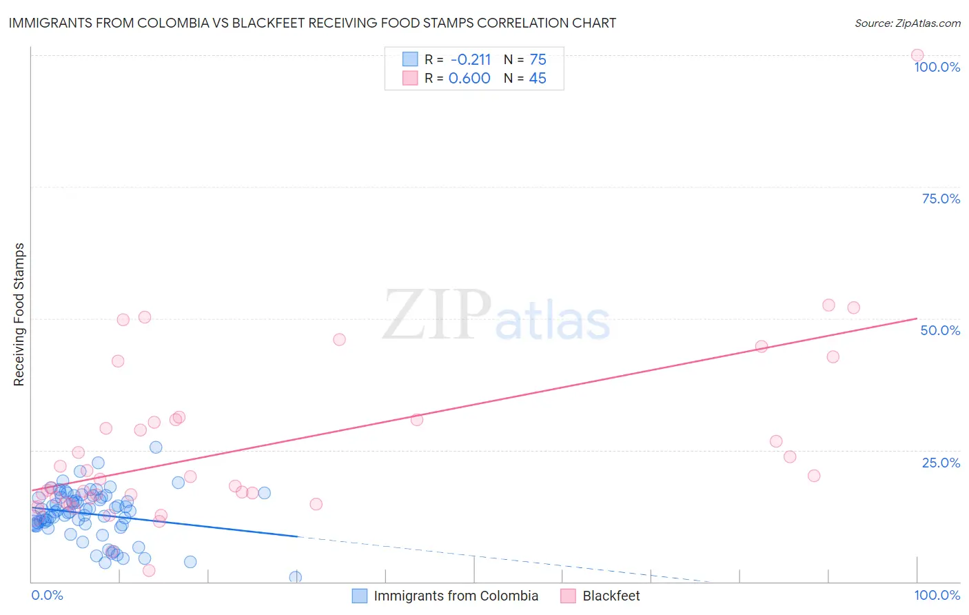 Immigrants from Colombia vs Blackfeet Receiving Food Stamps