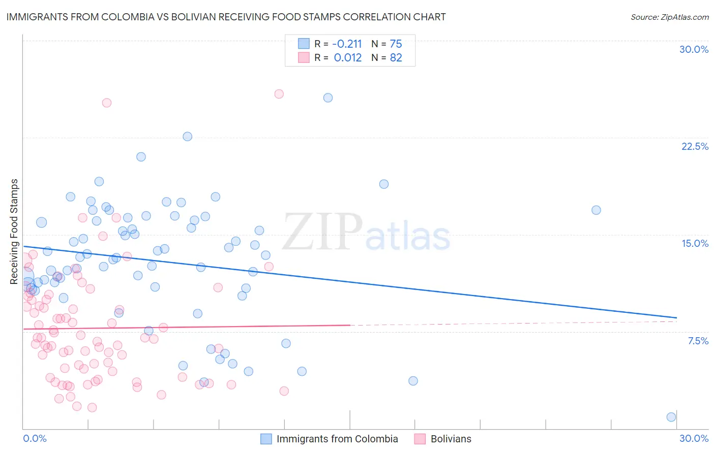 Immigrants from Colombia vs Bolivian Receiving Food Stamps