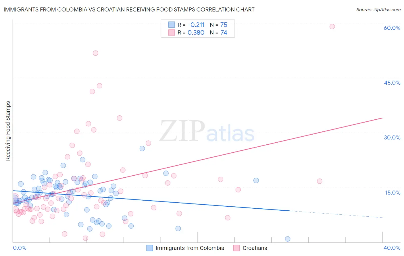 Immigrants from Colombia vs Croatian Receiving Food Stamps